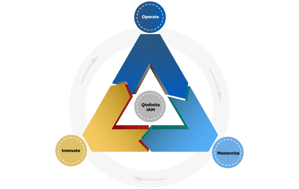 Qinfinite-Operate, Modernize and Innovate