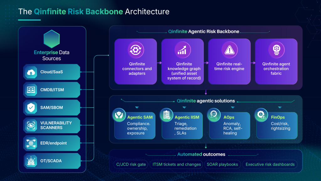Risk Backbone Architecture